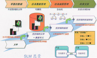 仿真生命周期管理 工程管理服務的核心驅(qū)動力