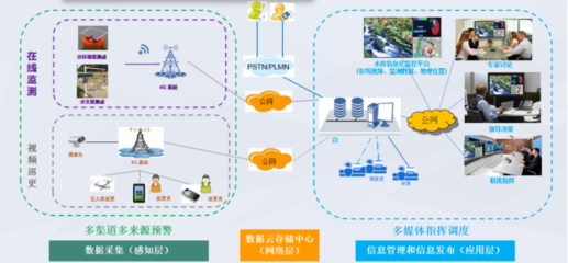 智慧水庫信息管理安全監(jiān)測系統(tǒng) 水庫水位實時監(jiān)測與工程管理服務