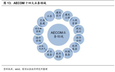 建筑設計咨詢行業(yè)深度報告 工程管理服務的發(fā)展與展望