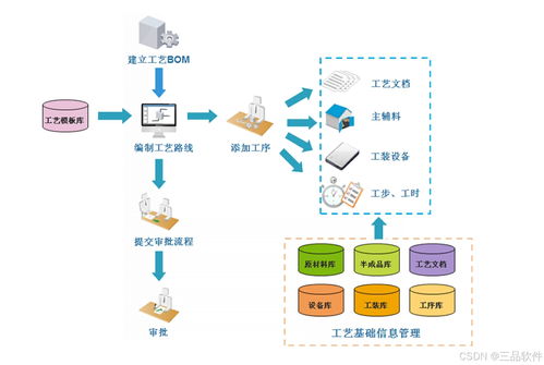 從混亂到有序 三品PLM系統(tǒng)如何優(yōu)化工藝與工程管理服務(wù)